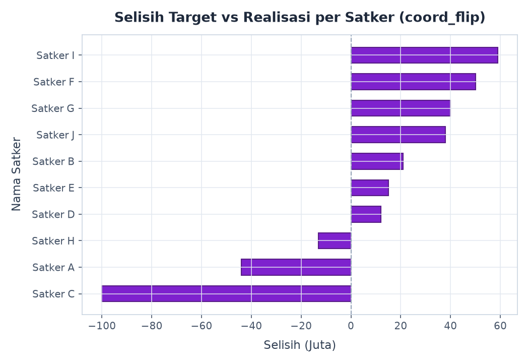 Selisih Target vs Realisasi per Satker