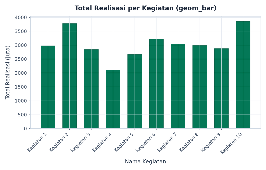 Total Realisasi per Kegiatan