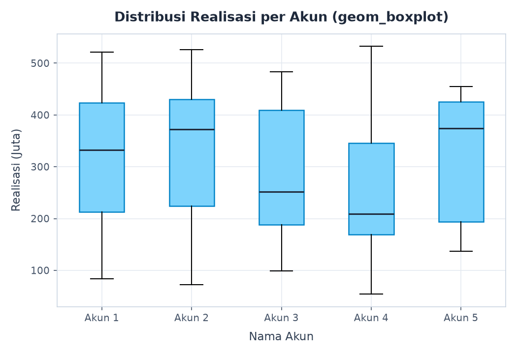 Distribusi Realisasi per Akun Belanja