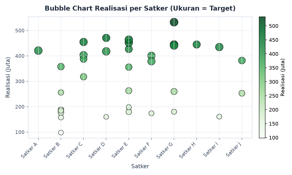 Bubble Chart Realisasi per Satker