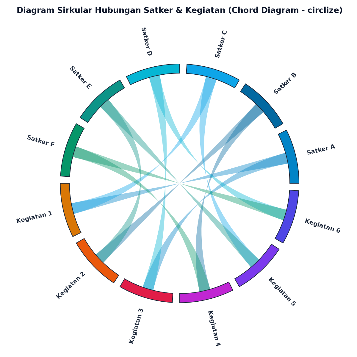 Diagram Sirkular Hubungan Satker dan Kegiatan (Chord Diagram)