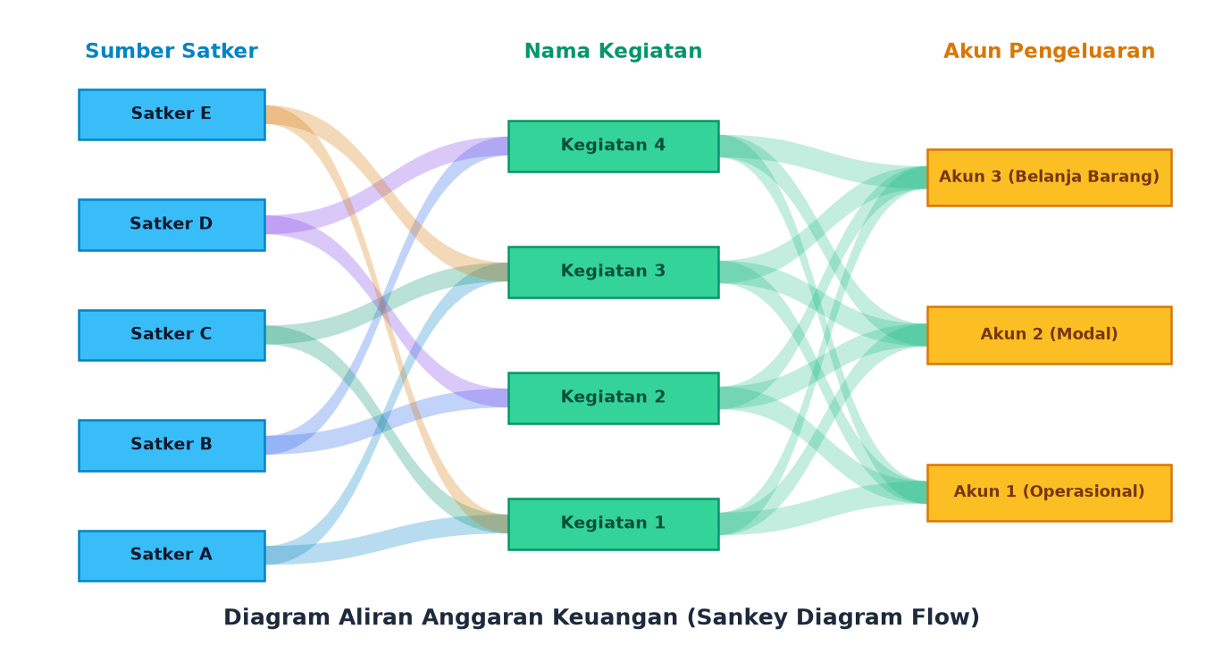 Diagram Aliran Anggaran Keuangan Sankey