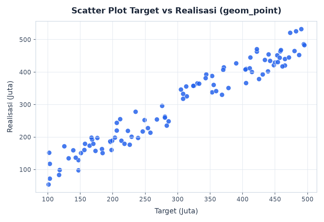 Scatter Plot Target vs Realisasi