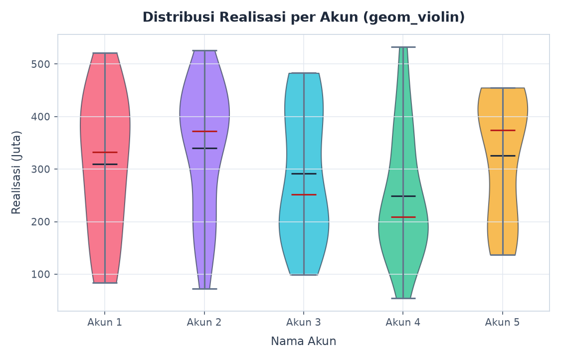 Violin Plot Distribusi Realisasi per Akun