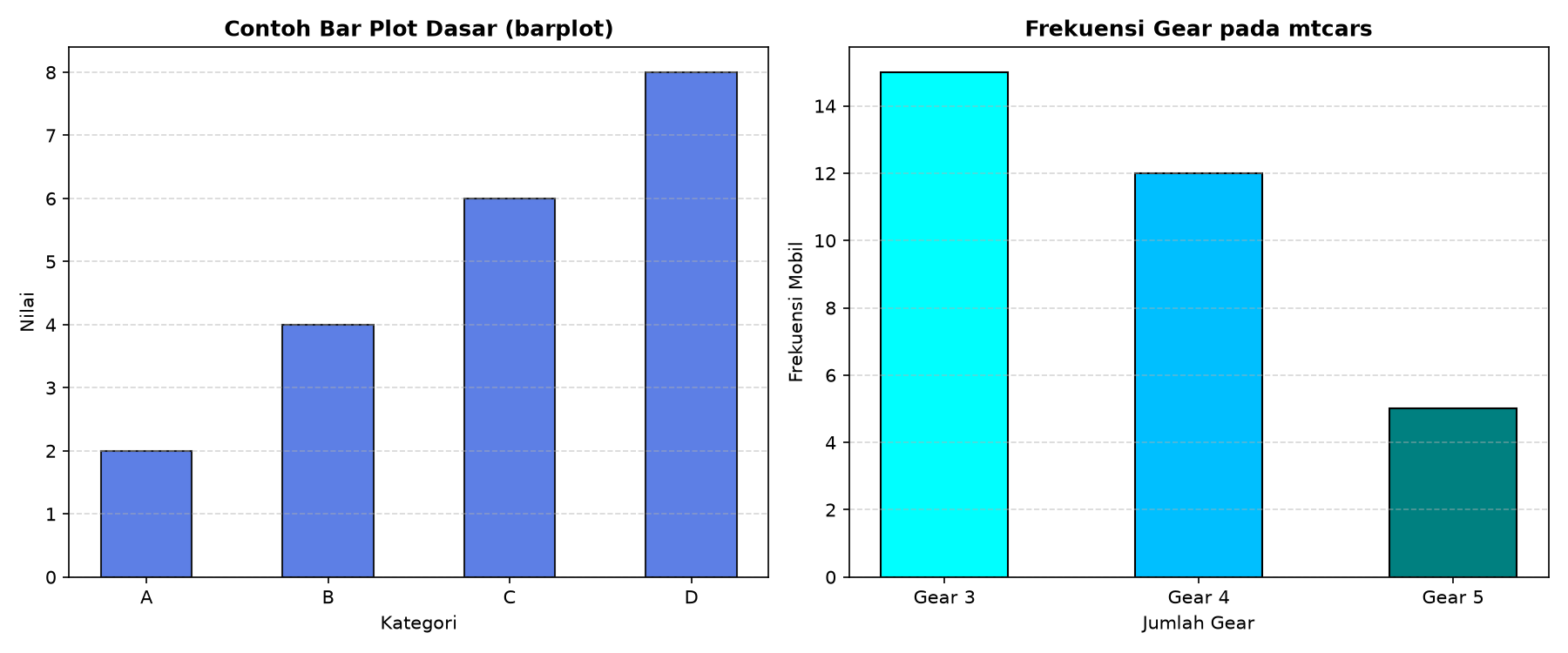 Contoh Diagram Batang Dasar dan Frekuensi Gear mtcars
