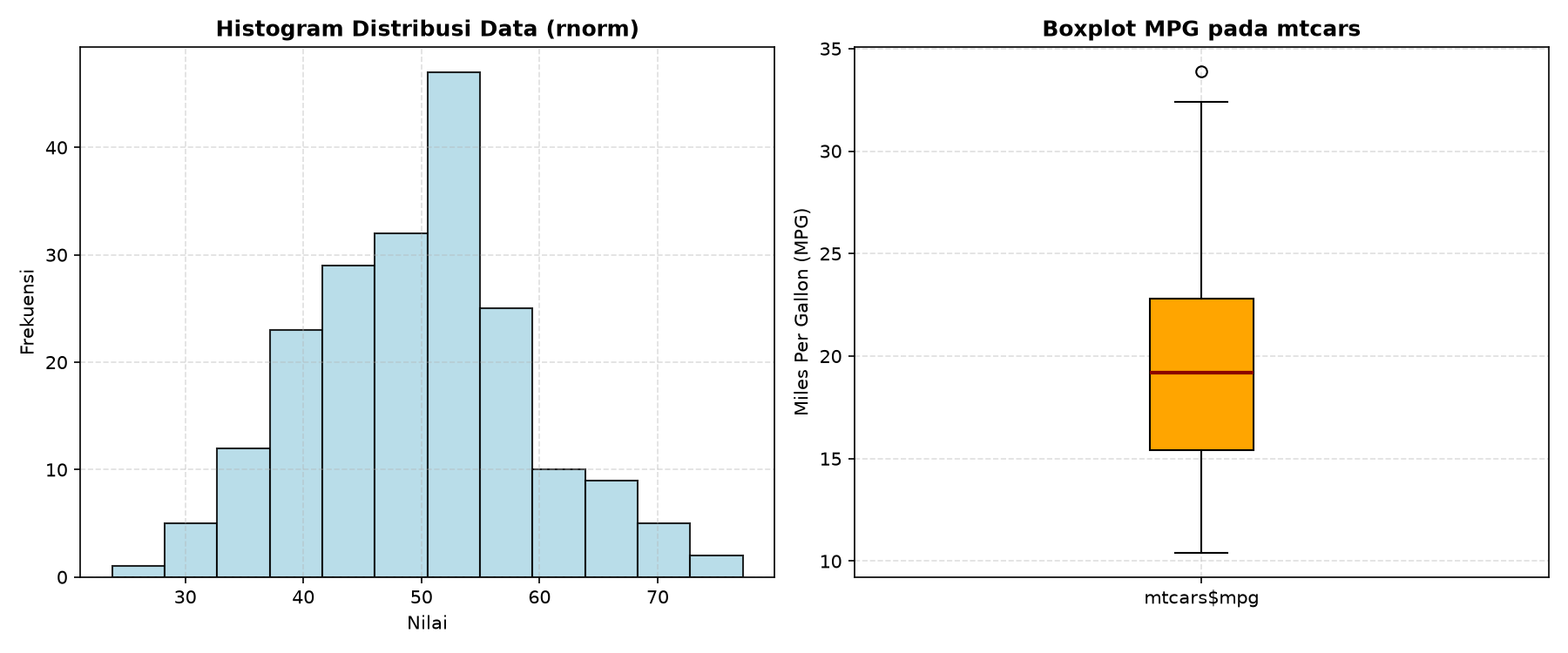 Histogram Distribusi dan Boxplot MPG di R