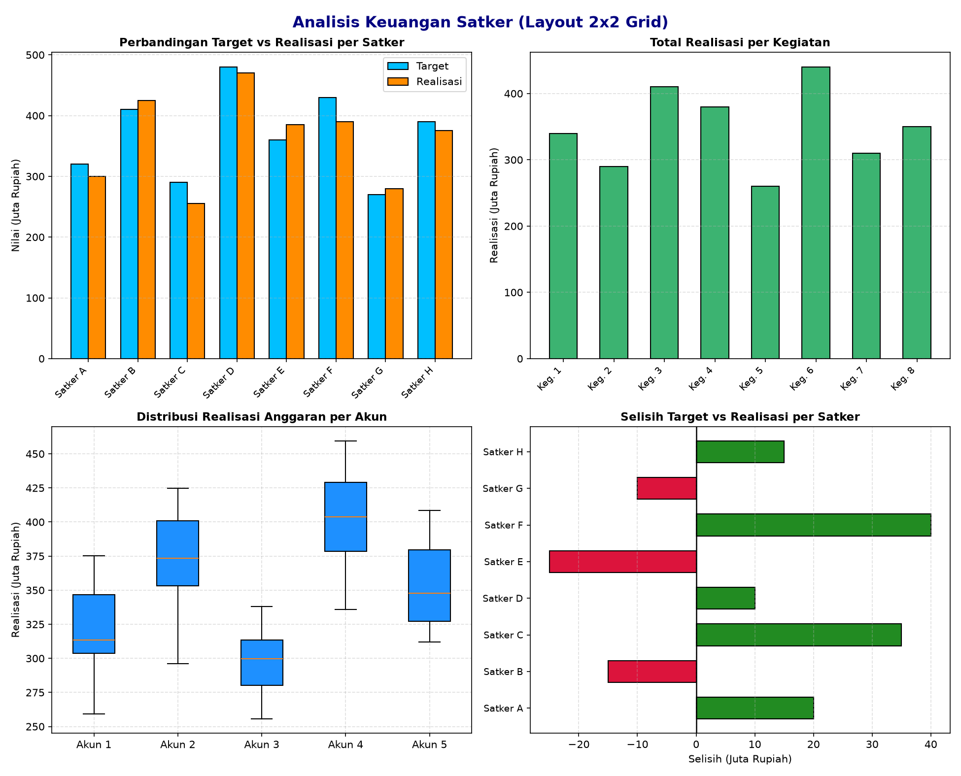 Dashboard Multi-Plot Analisis Keuangan Satker APBN