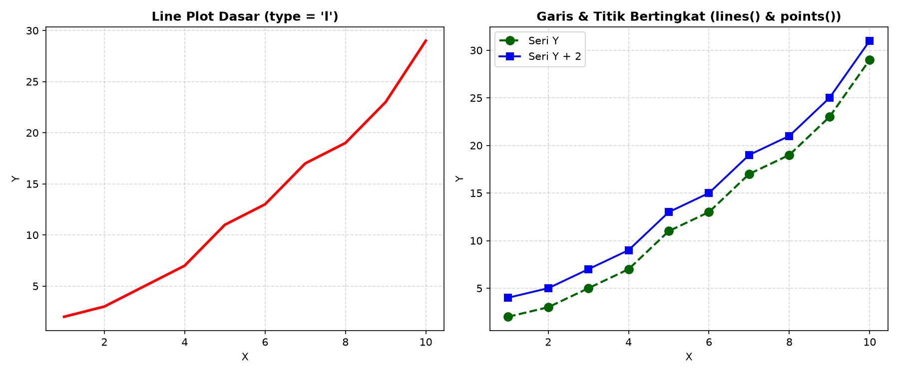 Perbandingan Line Plot dan Garis Gabungan di R