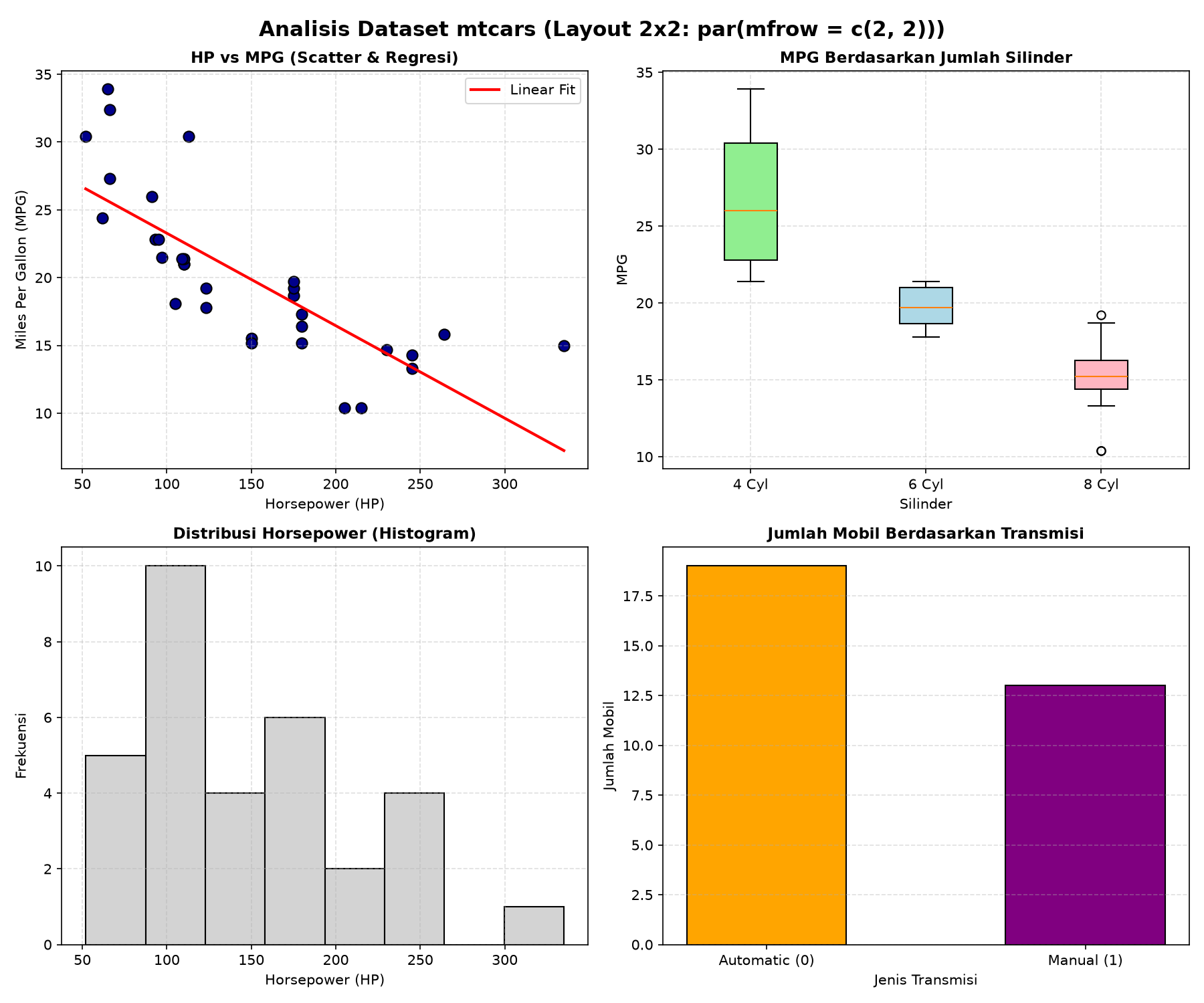 Multi-Plot 2x2 Analisis Dataset mtcars