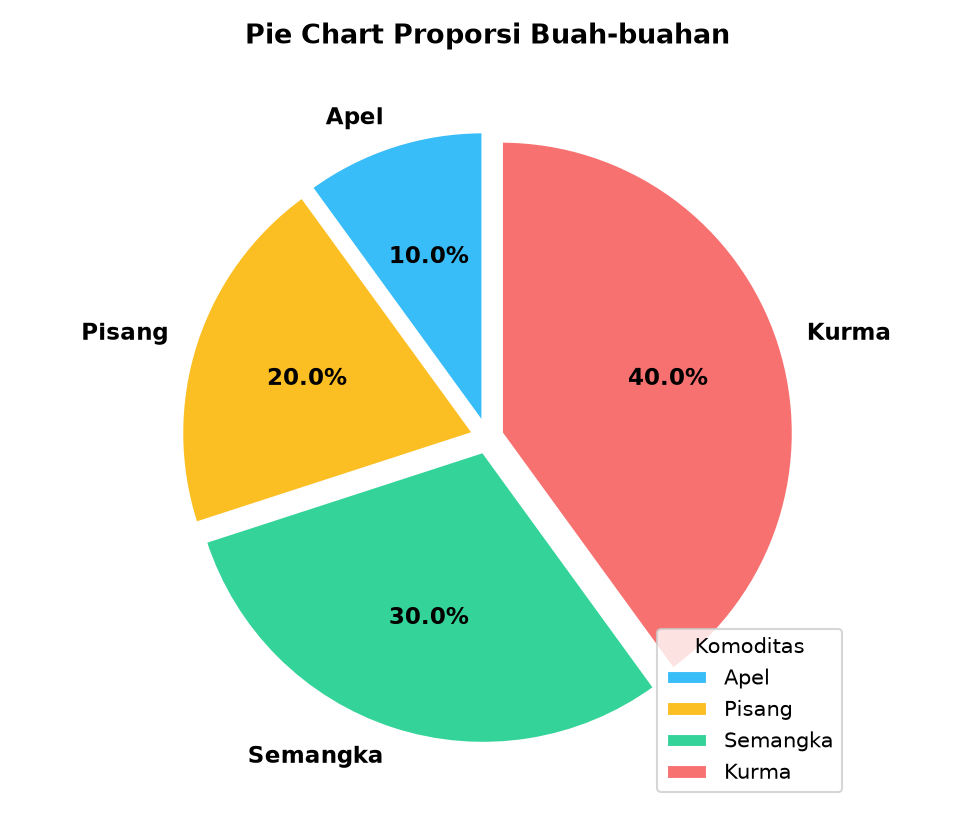 Pie Chart Proporsi Kategori di R