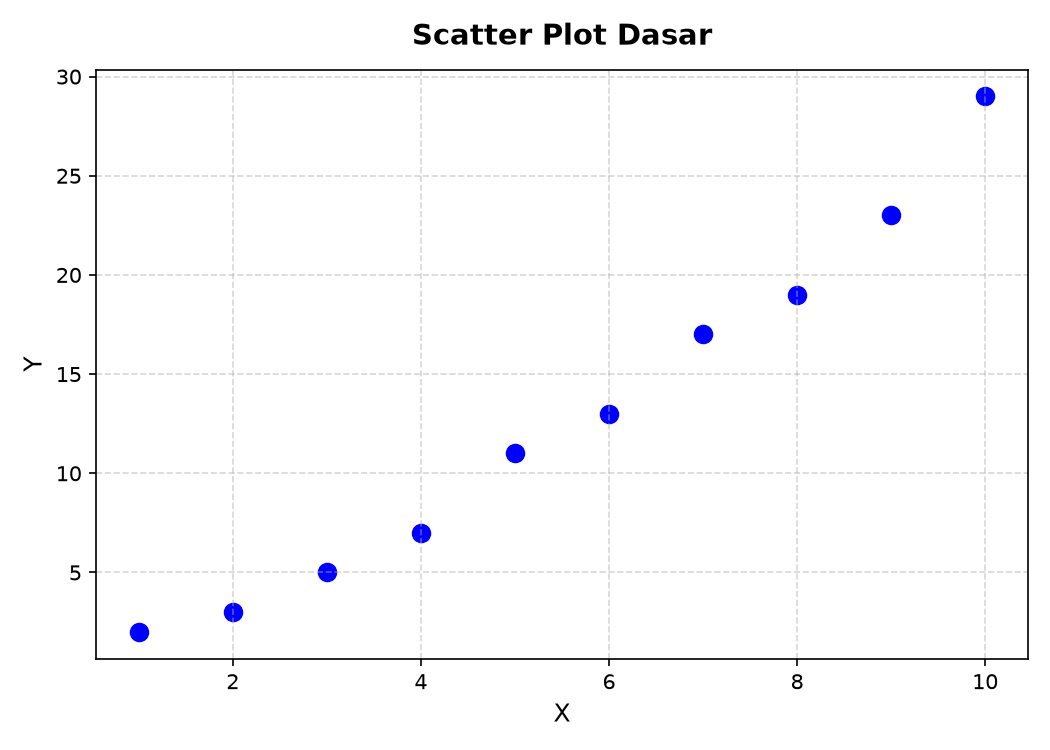 Scatter Plot Dasar di R